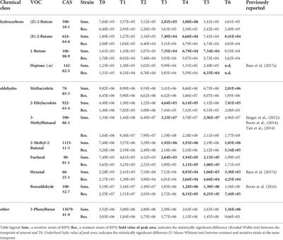 GC-MS profiling of volatile metabolites produced by Klebsiella pneumoniae